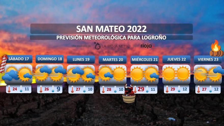 San Mateo 2022 Meteo